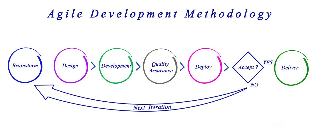 Innovative IT Solutions and Services by GenXCoders Pvt. Ltd. - How Agile Methodologies Shaped Modern Project Management