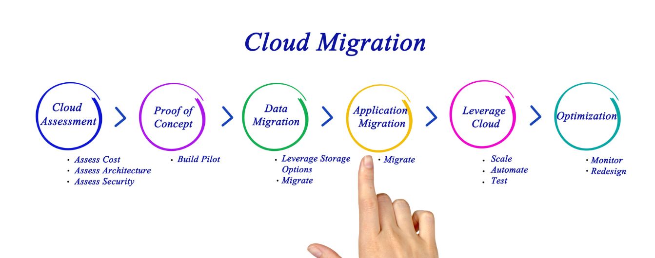 Innovative IT Solutions and Services by GenXCoders Pvt. Ltd. - Cloud Migration in 2020: Best Practices & Service Providers